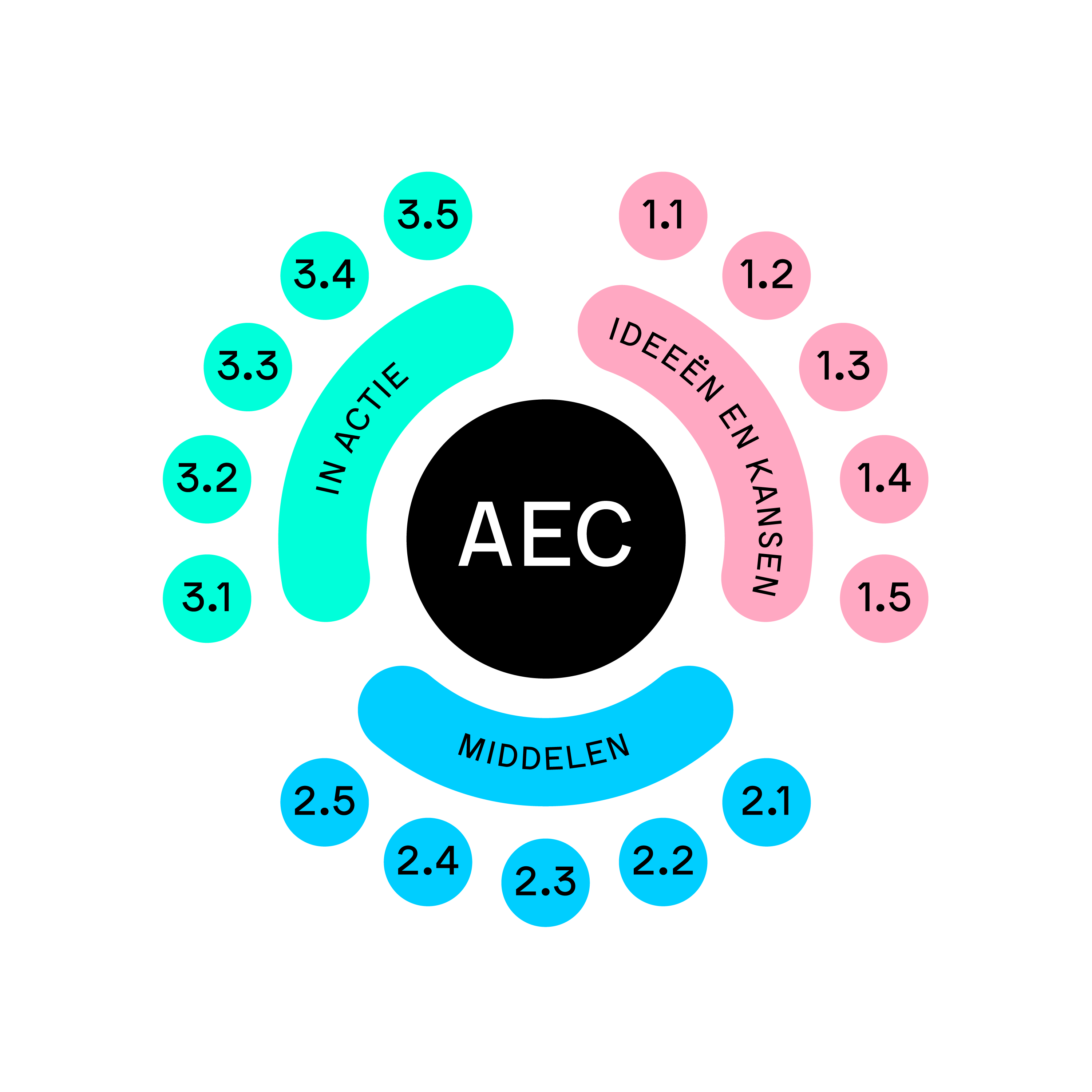 AEC model